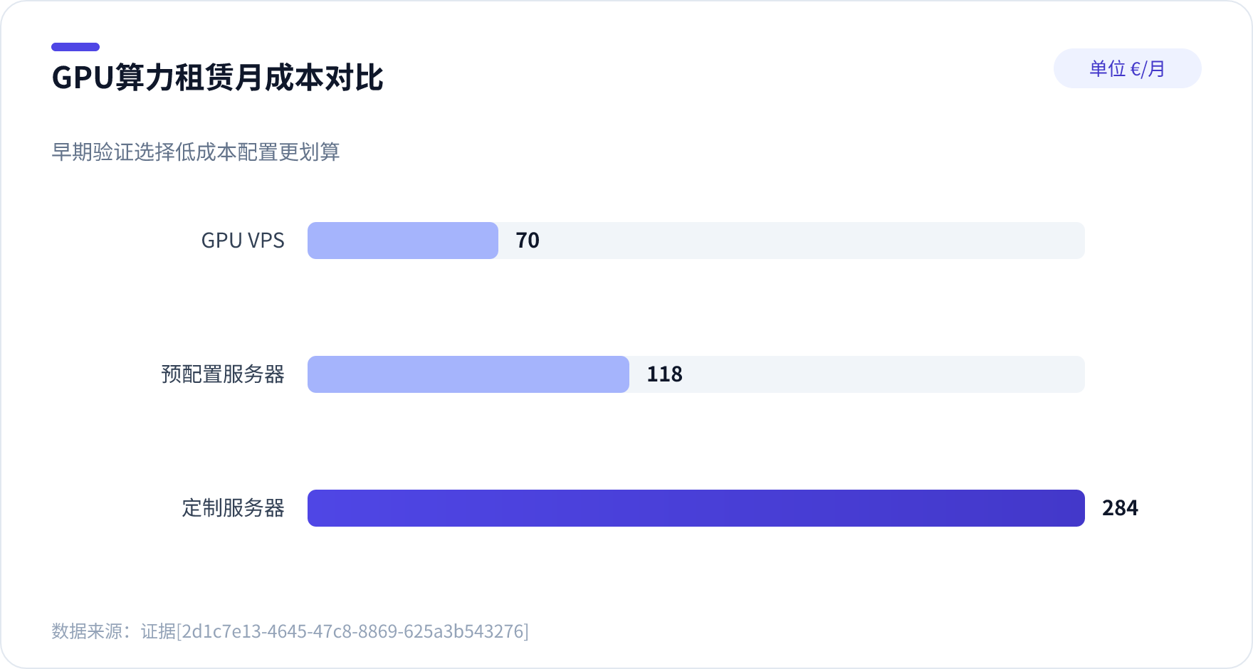 GPU算力租赁月成本对比柱状图