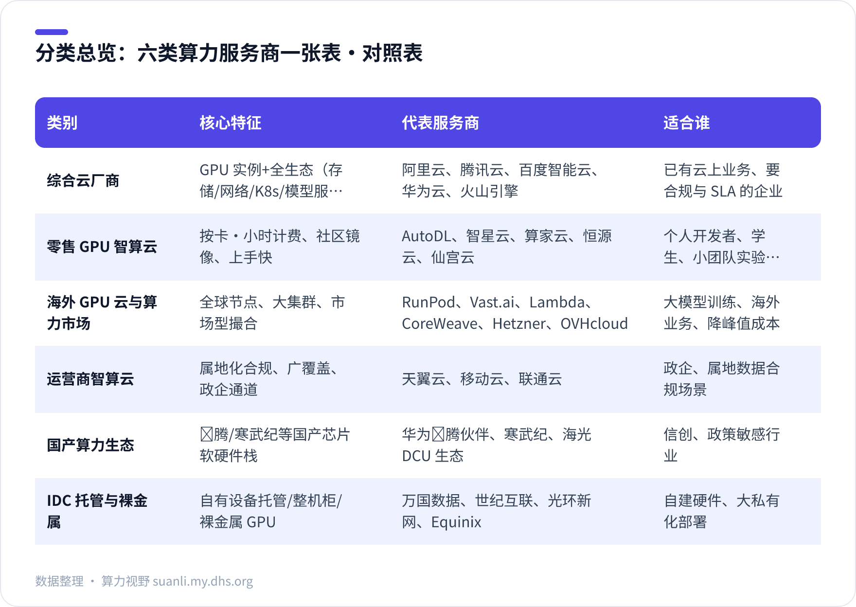 分类总览：六类算力服务商一张表 对照表