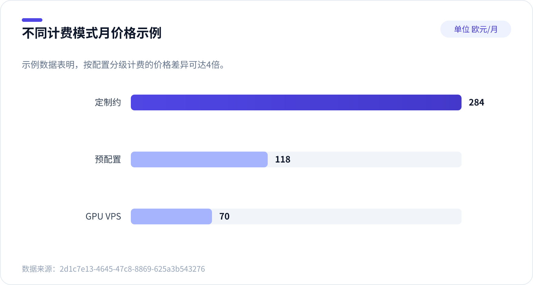 柱状图：定制服务器、预配置服务器、GPU VPS的月价格分别为284、118、70欧元。