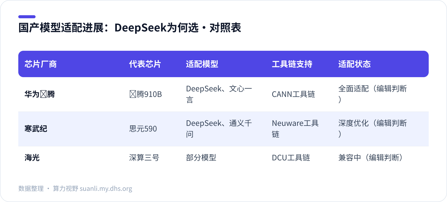 国产模型适配进展：DeepSeek为何选 对照表