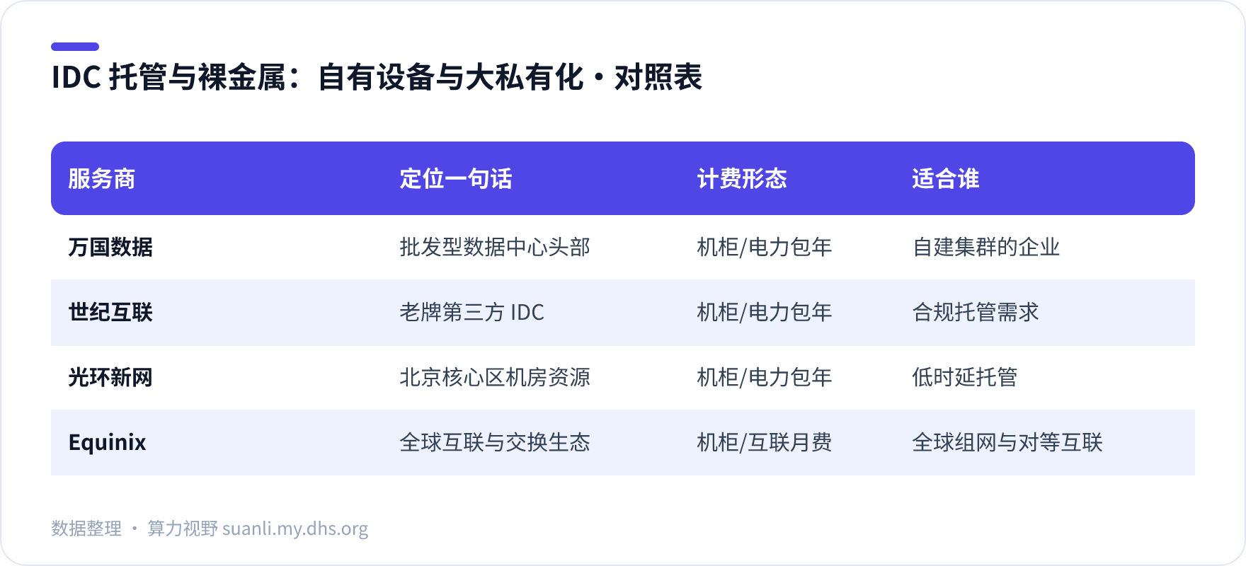 IDC 托管与裸金属：自有设备与大私有化 对照表