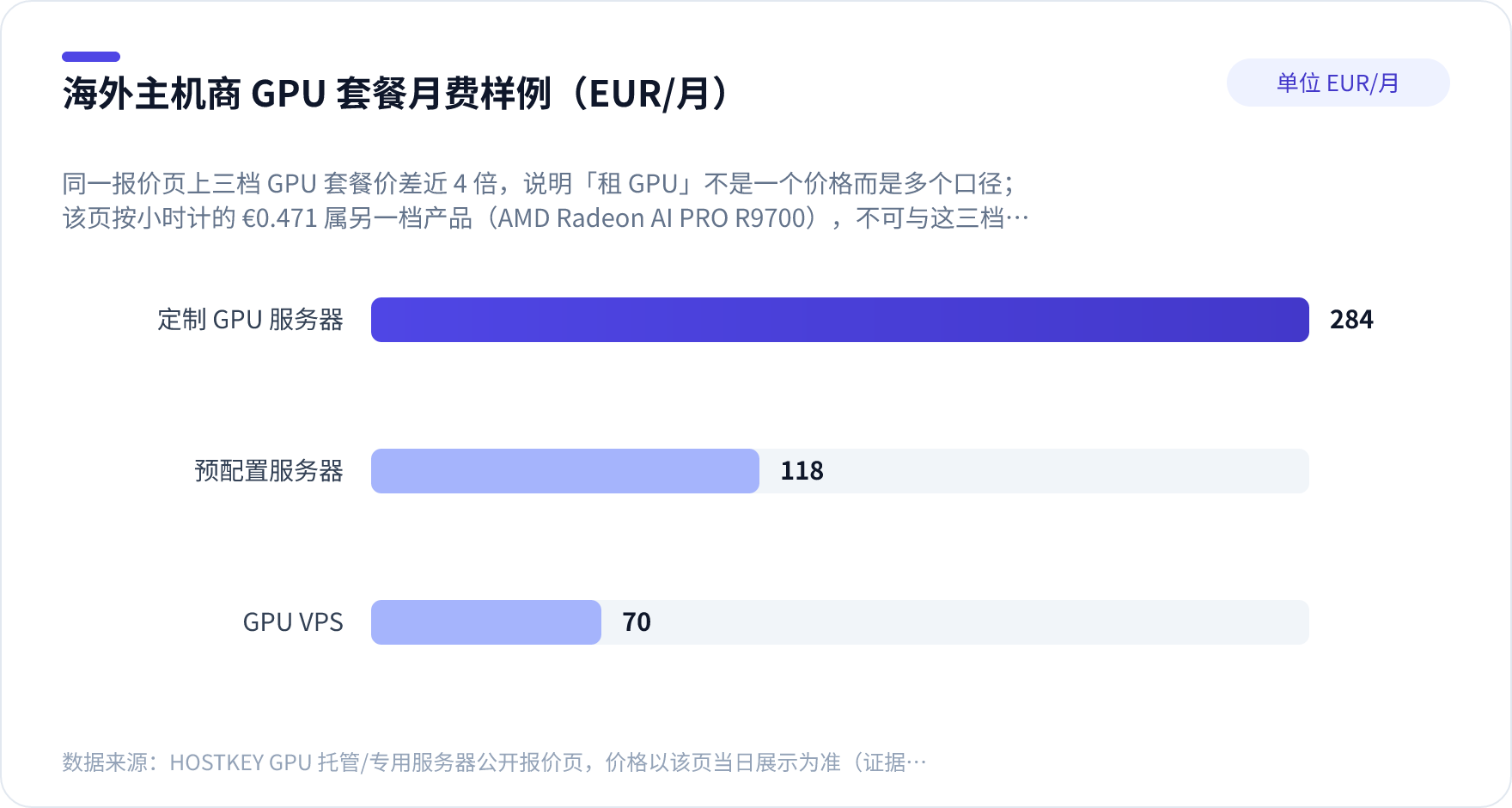 GPU 算力租用月付套餐价格区间对照图