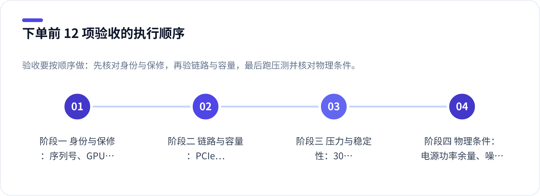 算力整机与配件选购下单前 12 项验收 checklist 的四个执行阶段流程图