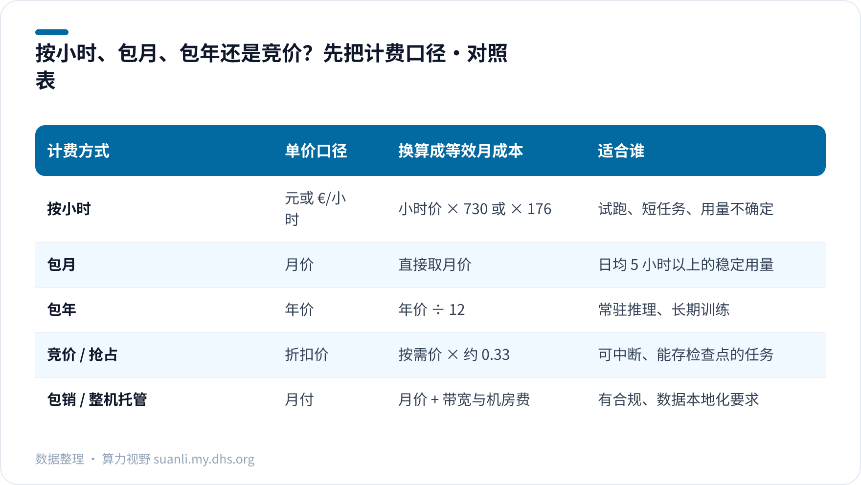 按小时、包月、包年还是竞价？先把计费口径 对照表
