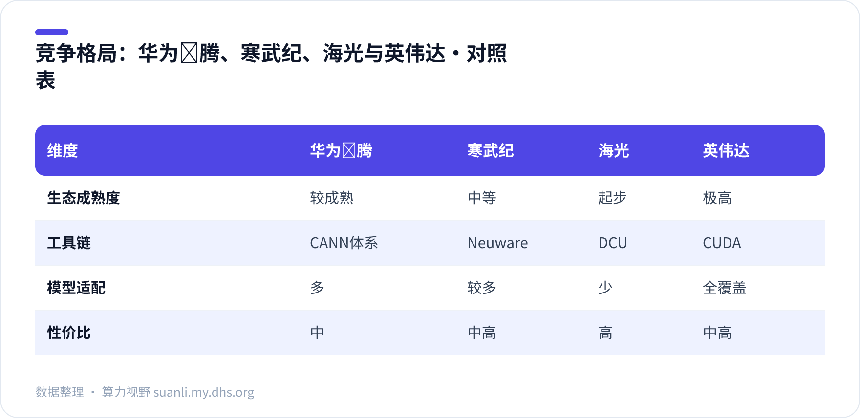 竞争格局：华为昇腾、寒武纪、海光与英伟达 对照表