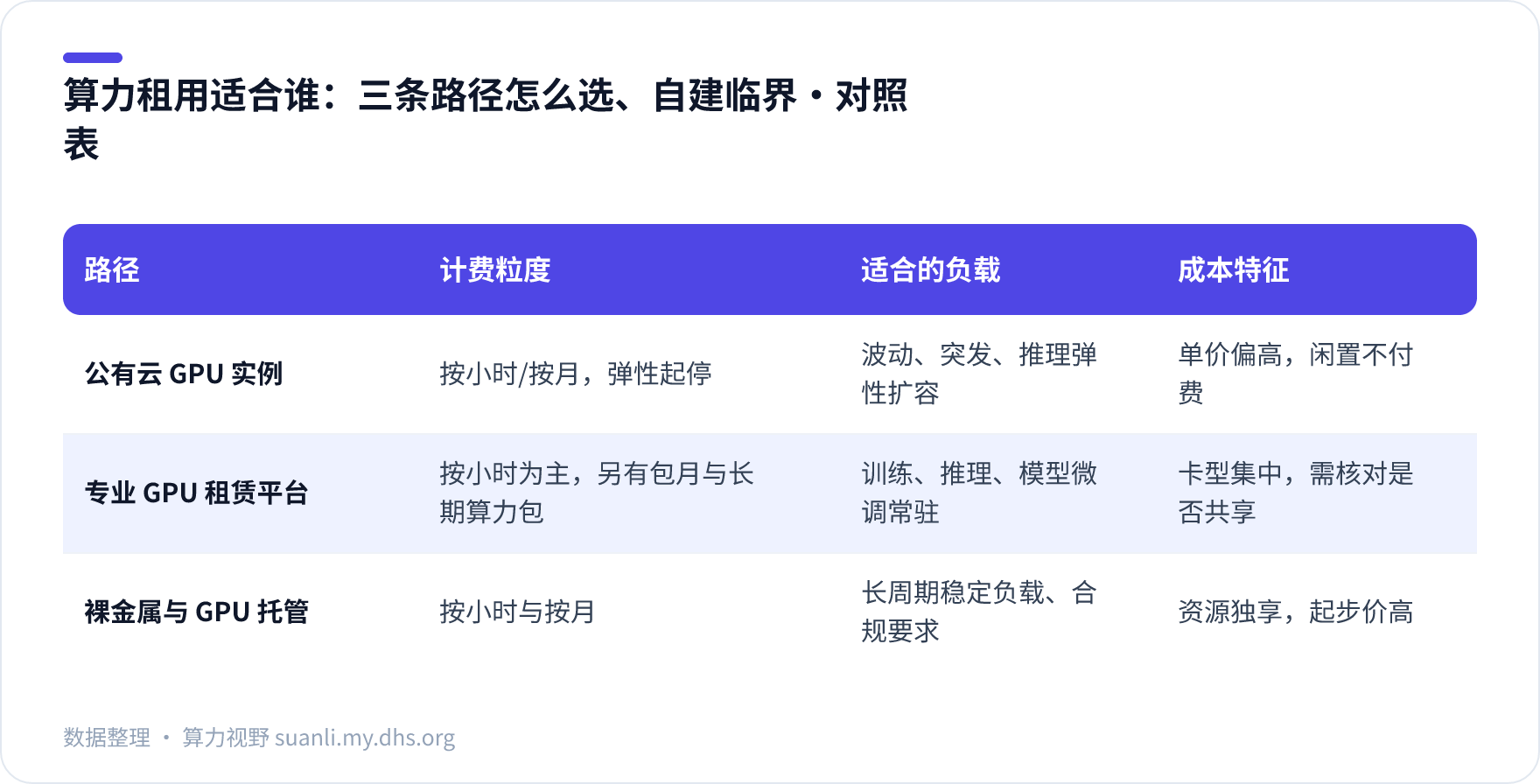 算力租用适合谁：三条路径怎么选、自建临界 对照表