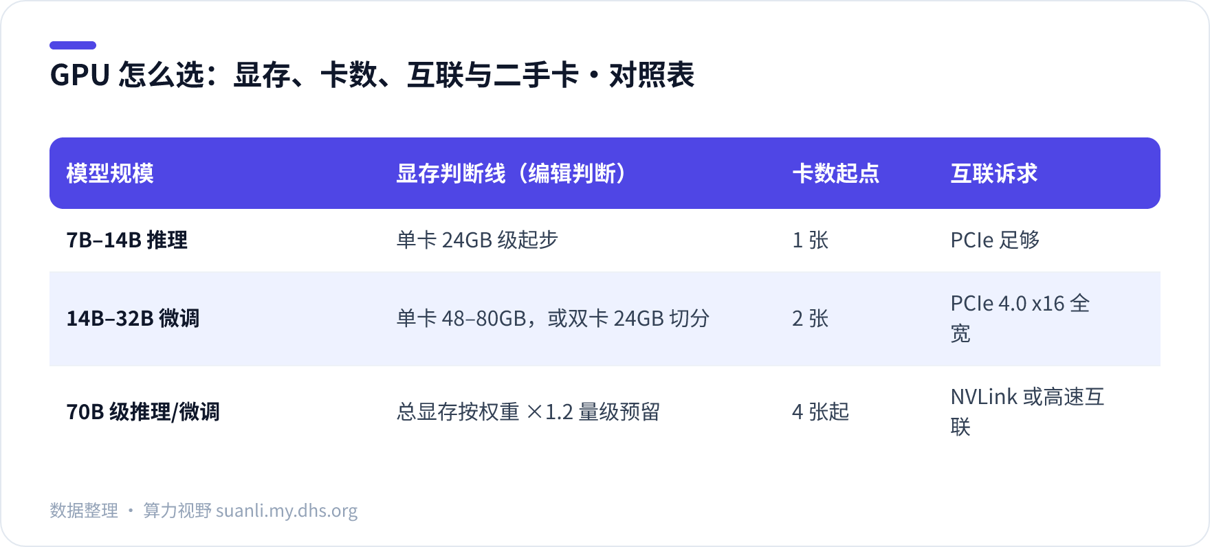 GPU 怎么选:显存、卡数、互联与二手卡 对照表