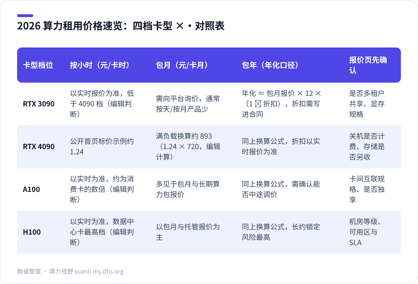 2026 算力租用价格速览：四档卡型 × 对照表