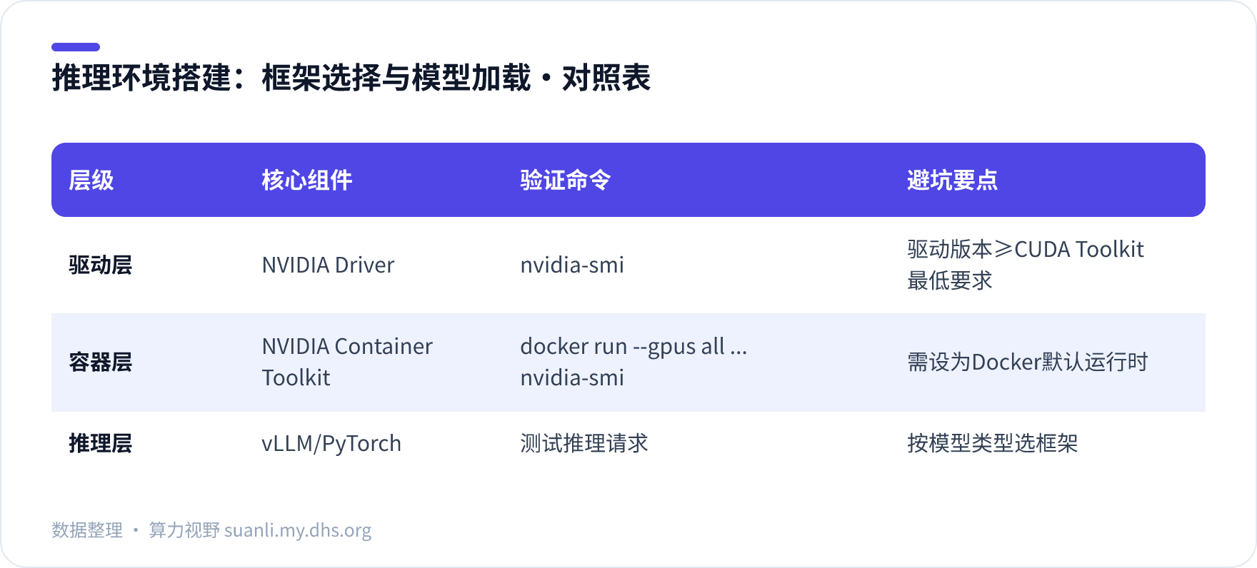 推理环境搭建:框架选择与模型加载 对照表