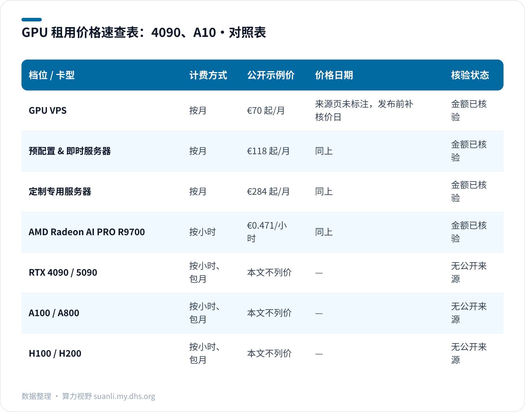 GPU 租用价格速查表：4090、A10 对照表