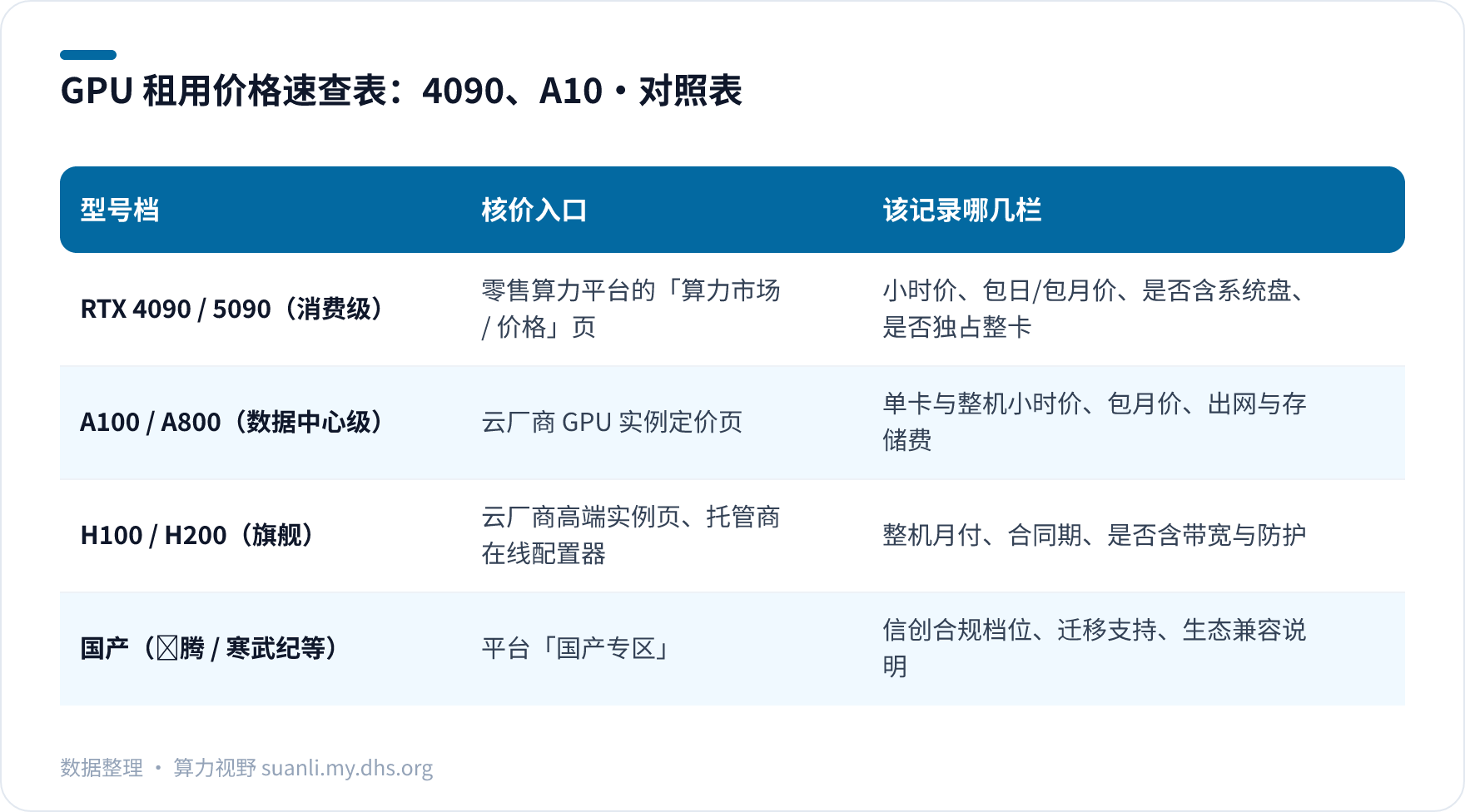 GPU 租用价格速查表：4090、A10 对照表