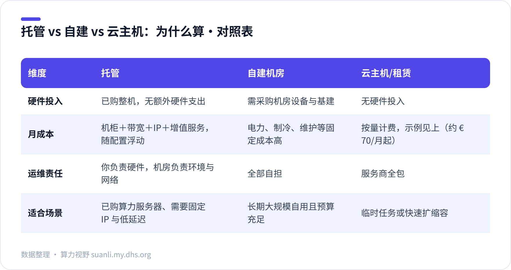 托管 vs 自建 vs 云主机：为什么算 对照表