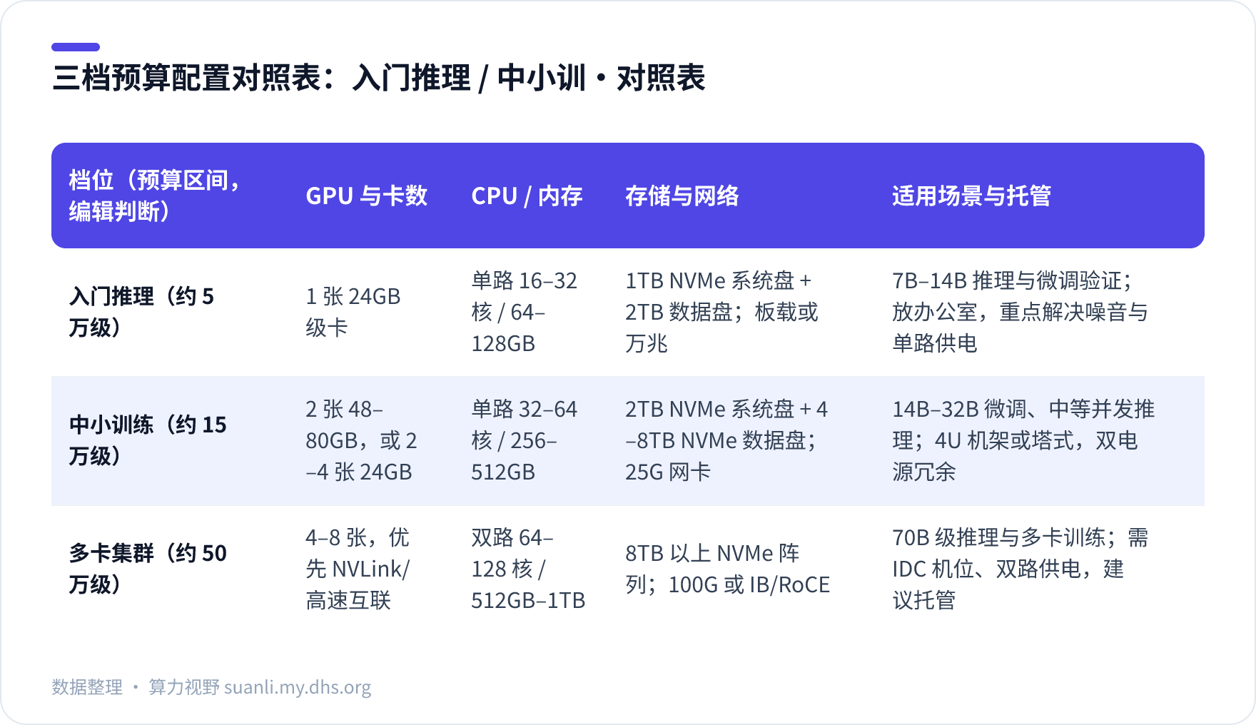 三档预算配置对照表:入门推理 / 中小训 对照表