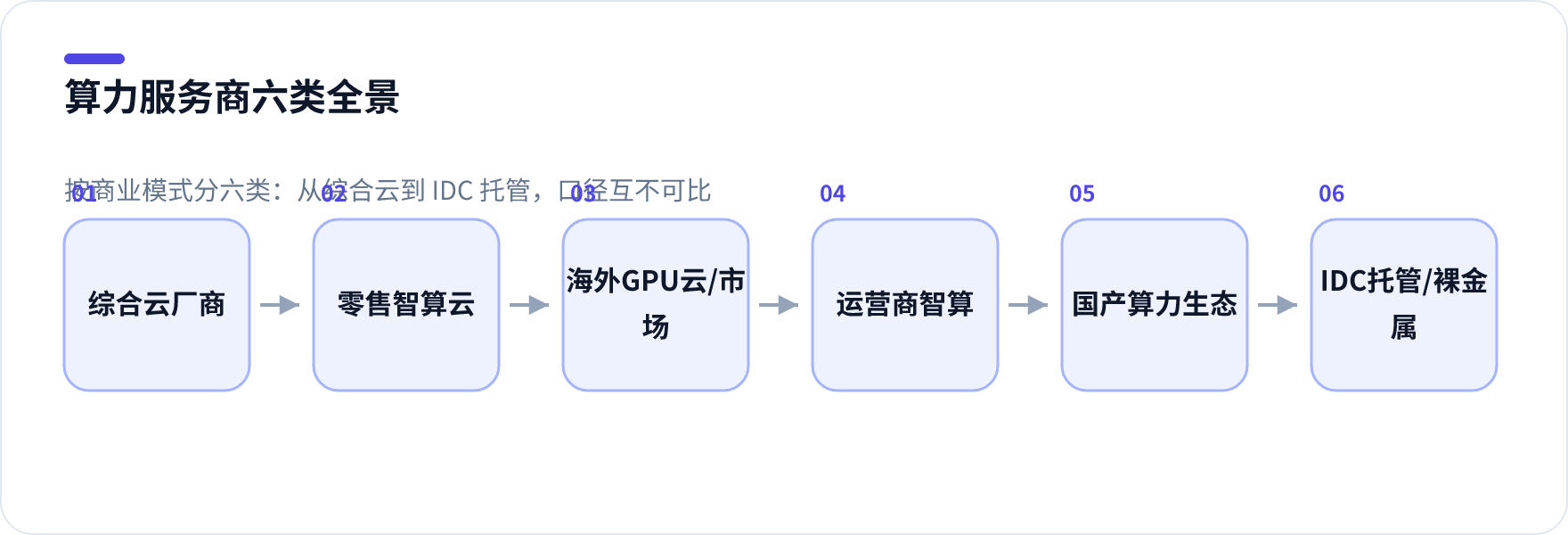 算力服务商六大类别结构图