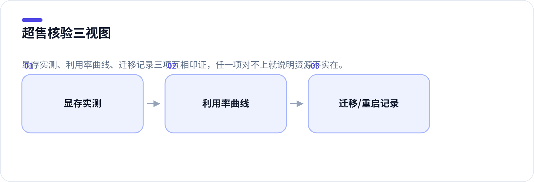 算力租用超售与虚假库存识别方法示意图