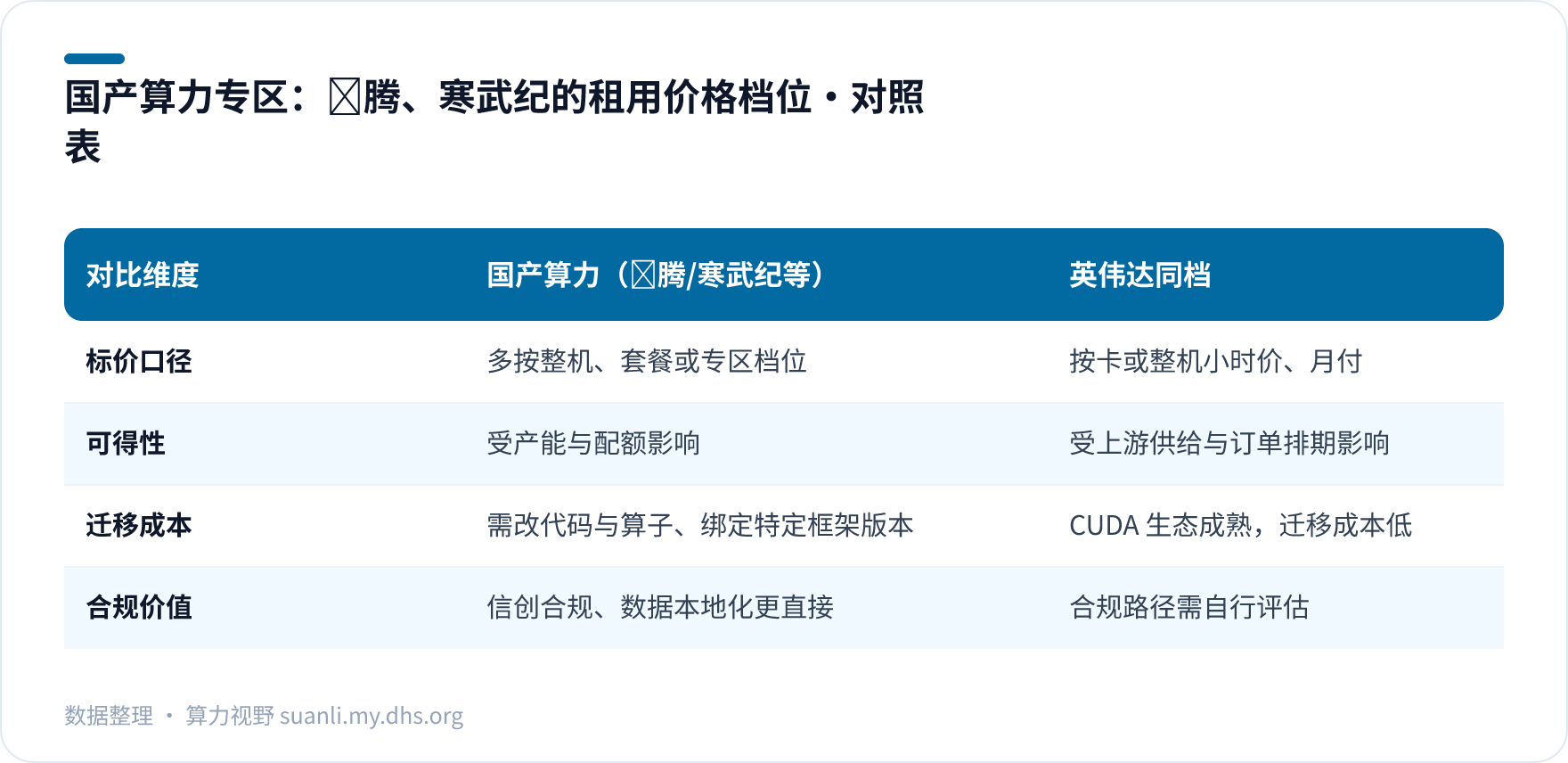 国产算力专区：昇腾、寒武纪的租用价格档位 对照表