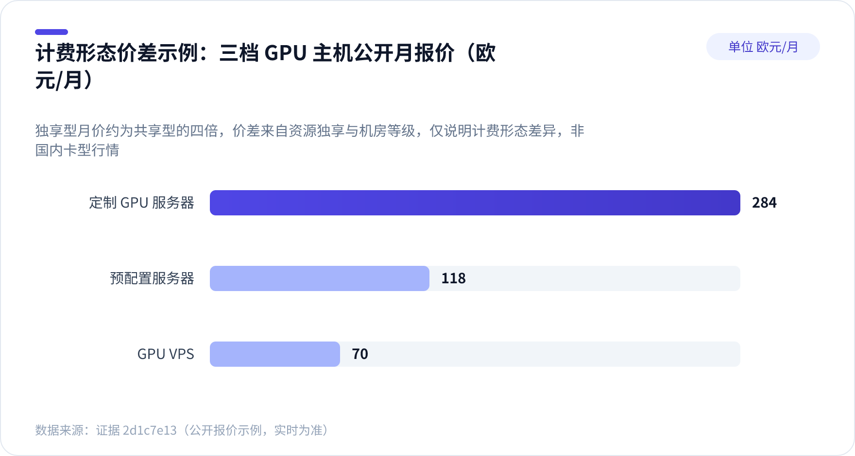 GPU 服务器租用三档形态的月度公开报价对比条形图
