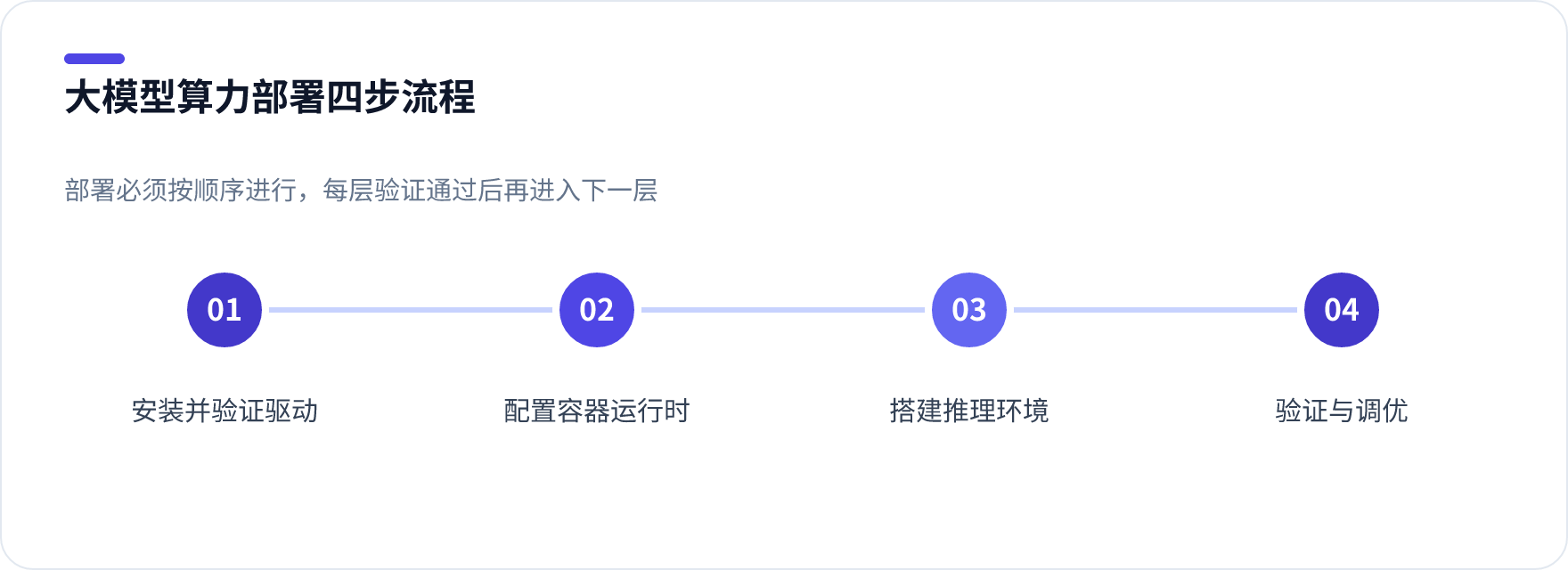 大模型算力部署流程:安装驱动、配置容器、搭建推理框架、部署验证四个步骤