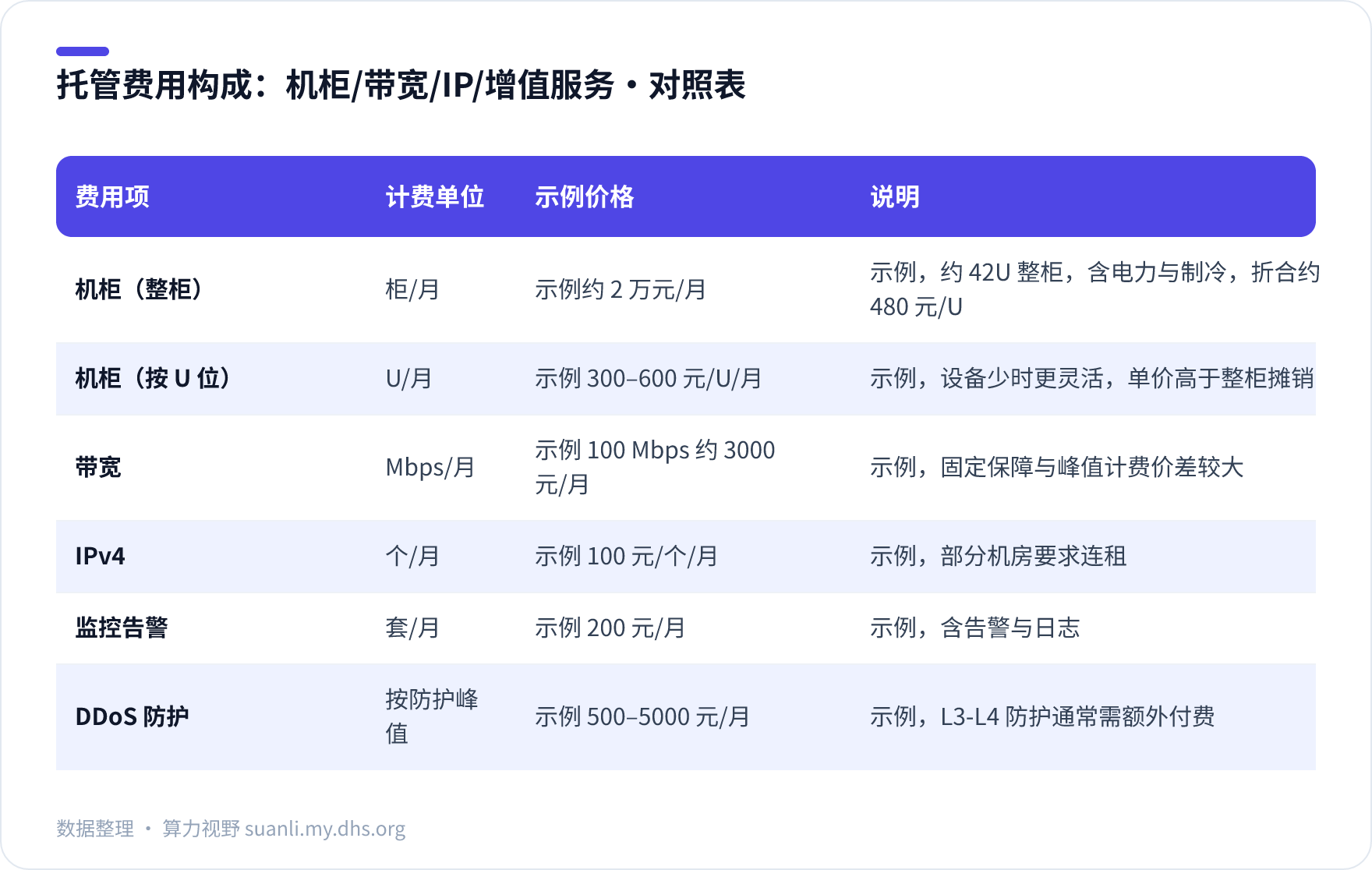 托管费用构成：机柜/带宽/IP/增值服务 对照表