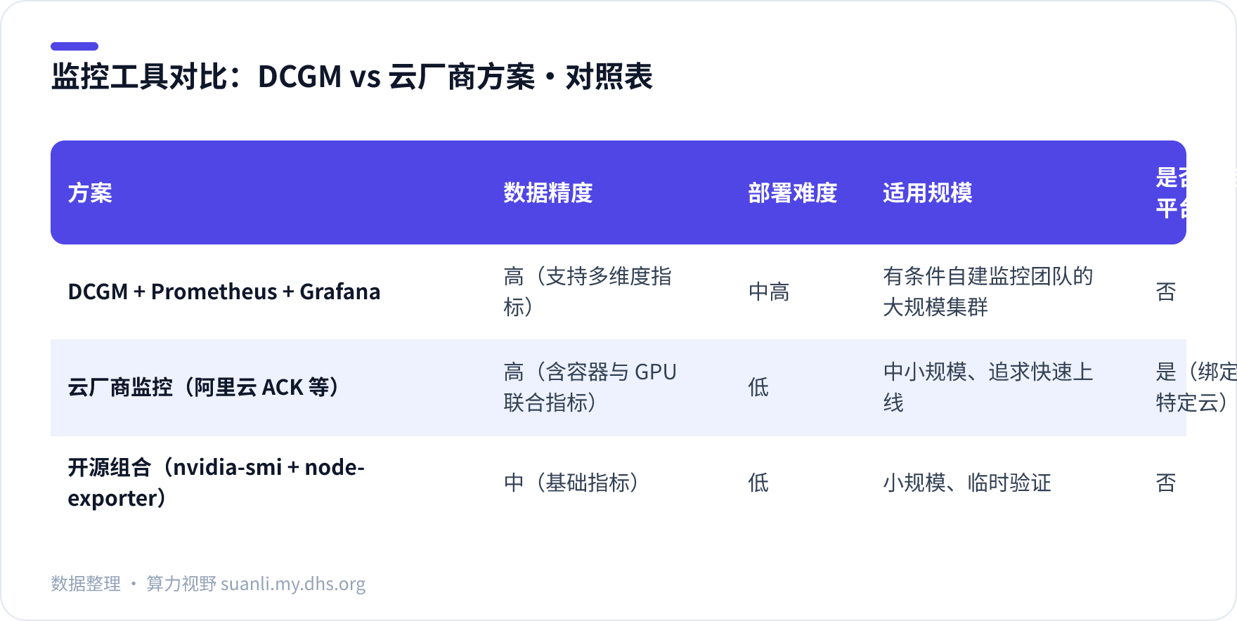 监控工具对比:DCGM vs 云厂商方案 对照表
