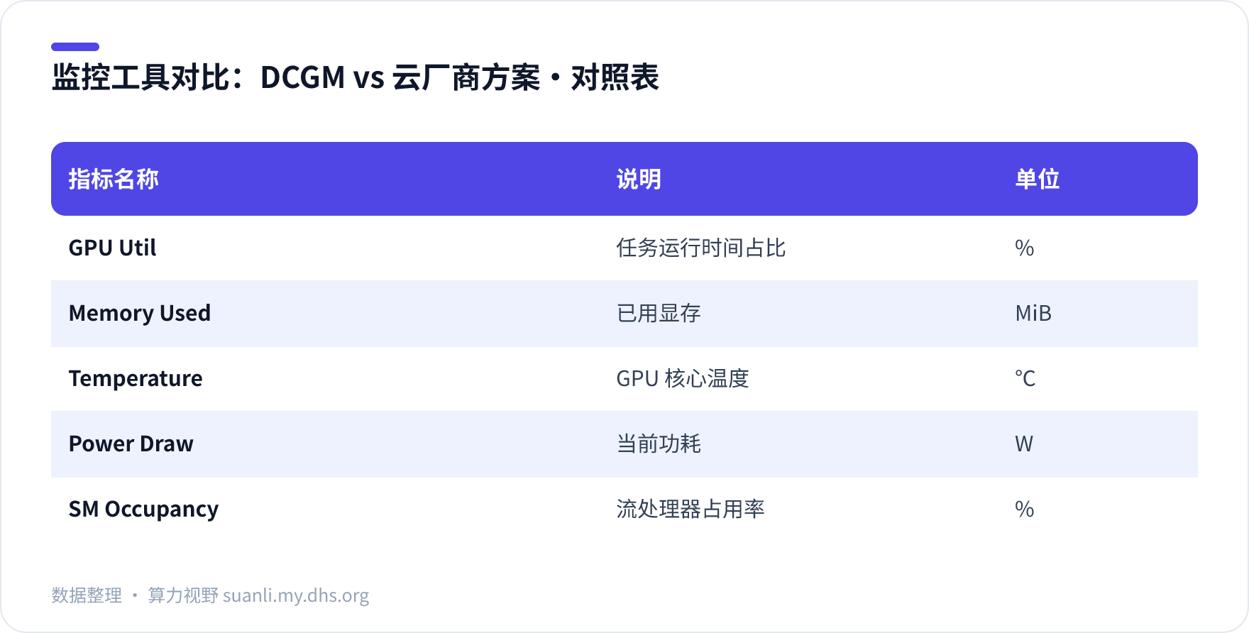 监控工具对比:DCGM vs 云厂商方案 对照表