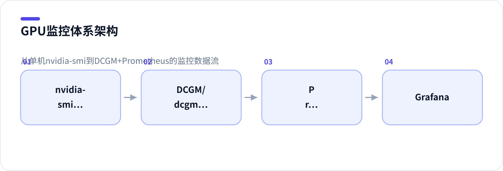 GPU监控体系架构示意图,展示nvidia-smi、DCGM、Prometheus、Grafana的层级关系