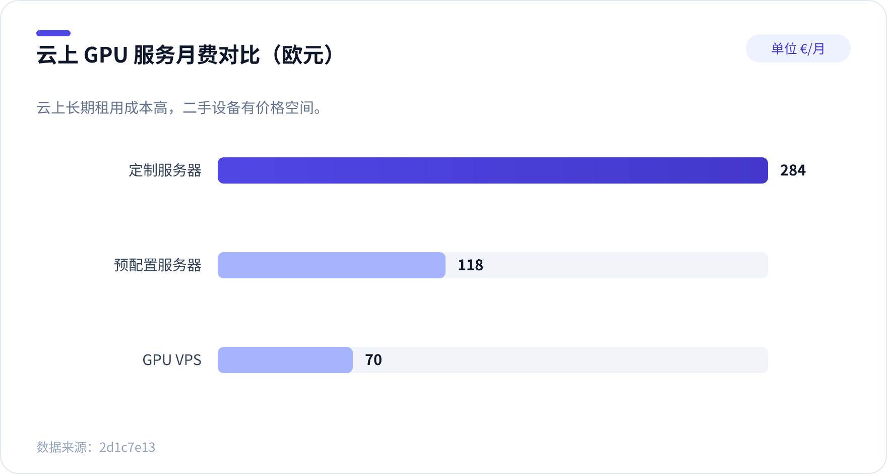 云上GPU服务月费对比柱状图