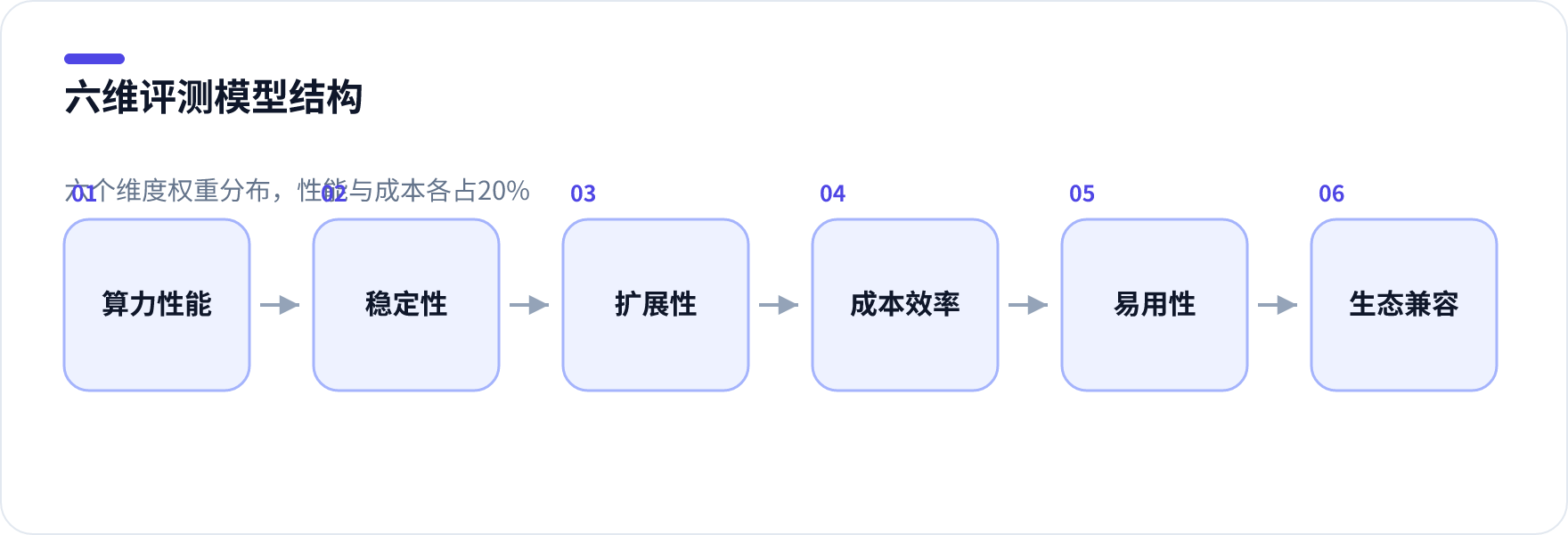 六维评测模型结构图,展示六个维度和建议权重