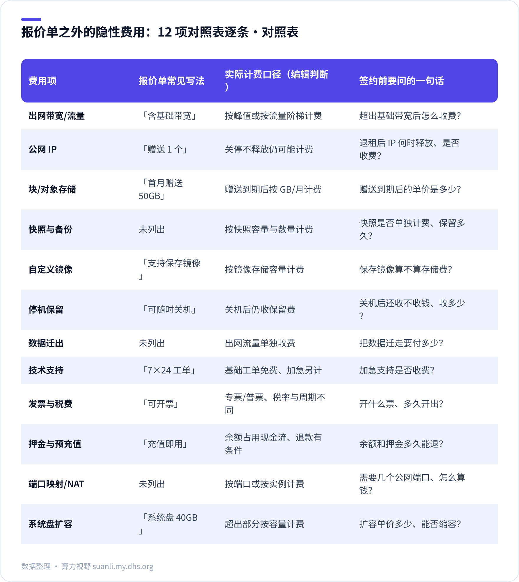 报价单之外的隐性费用:12 项对照表逐条 对照表