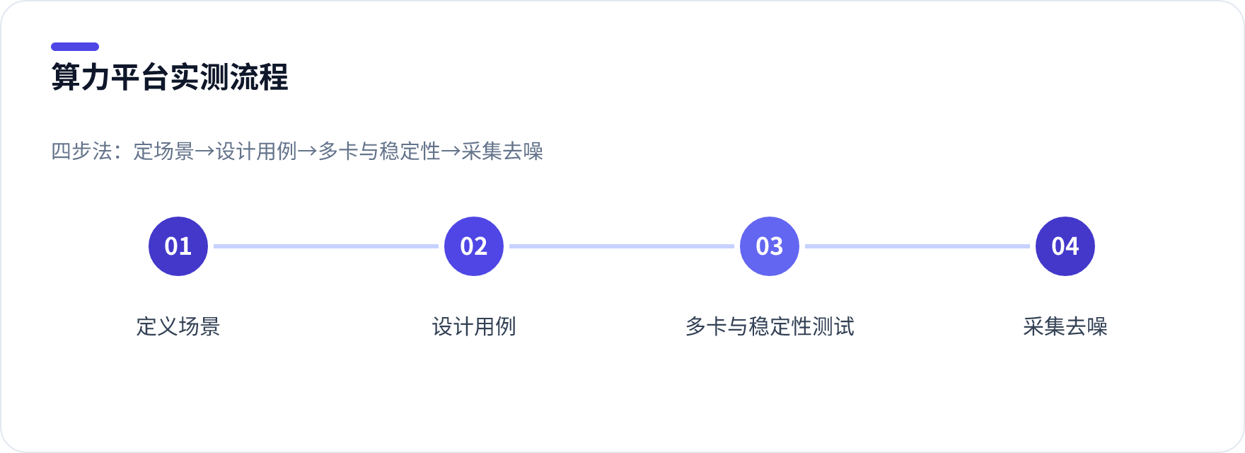 算力平台实测流程的四步示意图