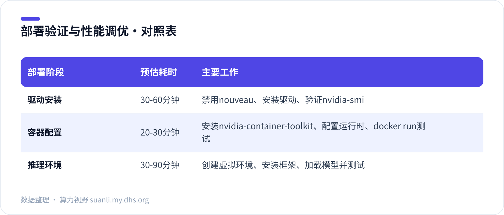 部署验证与性能调优 对照表