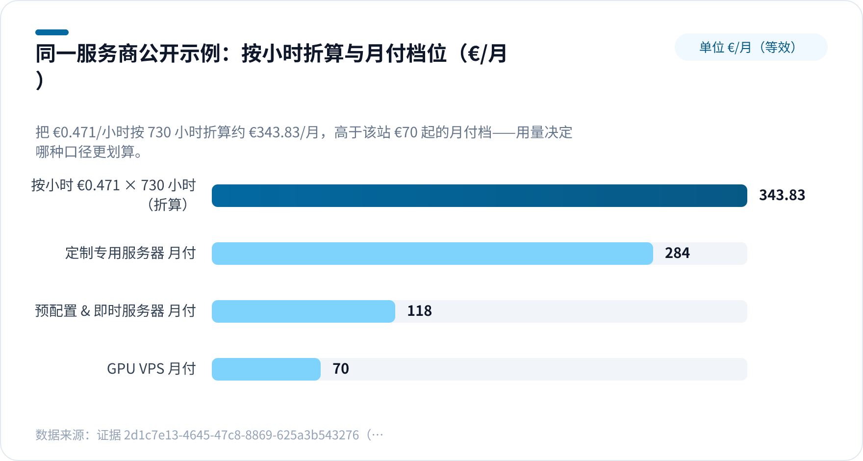 GPU 租用价格行情对照图：同一服务商按小时计费折算出的等效月成本与三档月付价格横向对比
