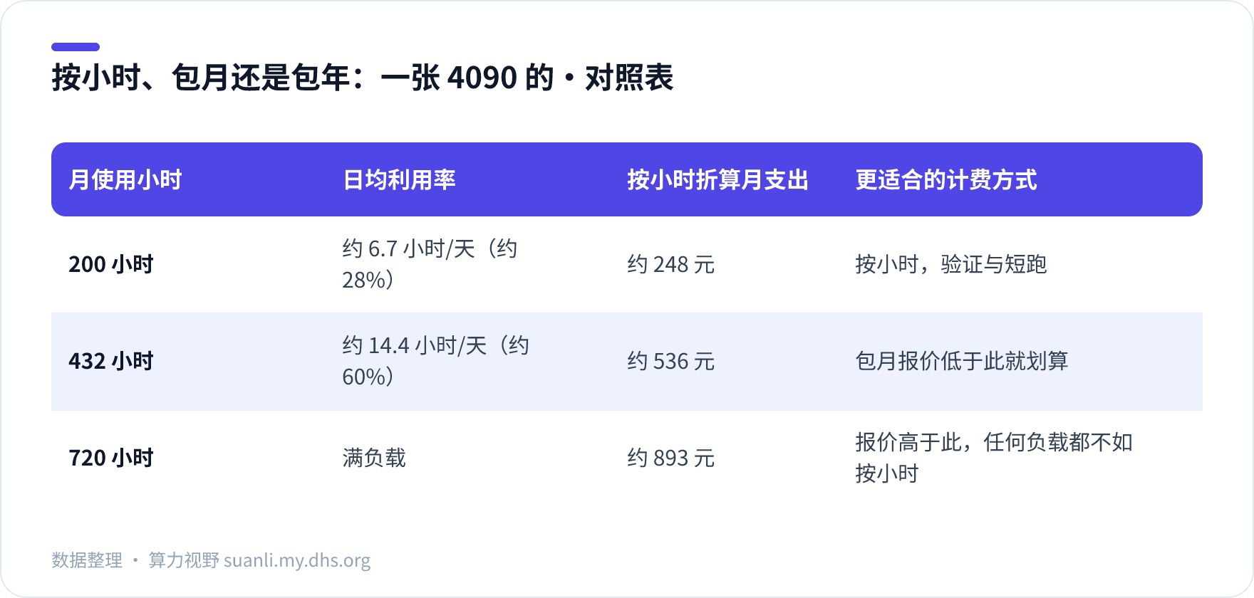 按小时、包月还是包年：一张 4090 的 对照表