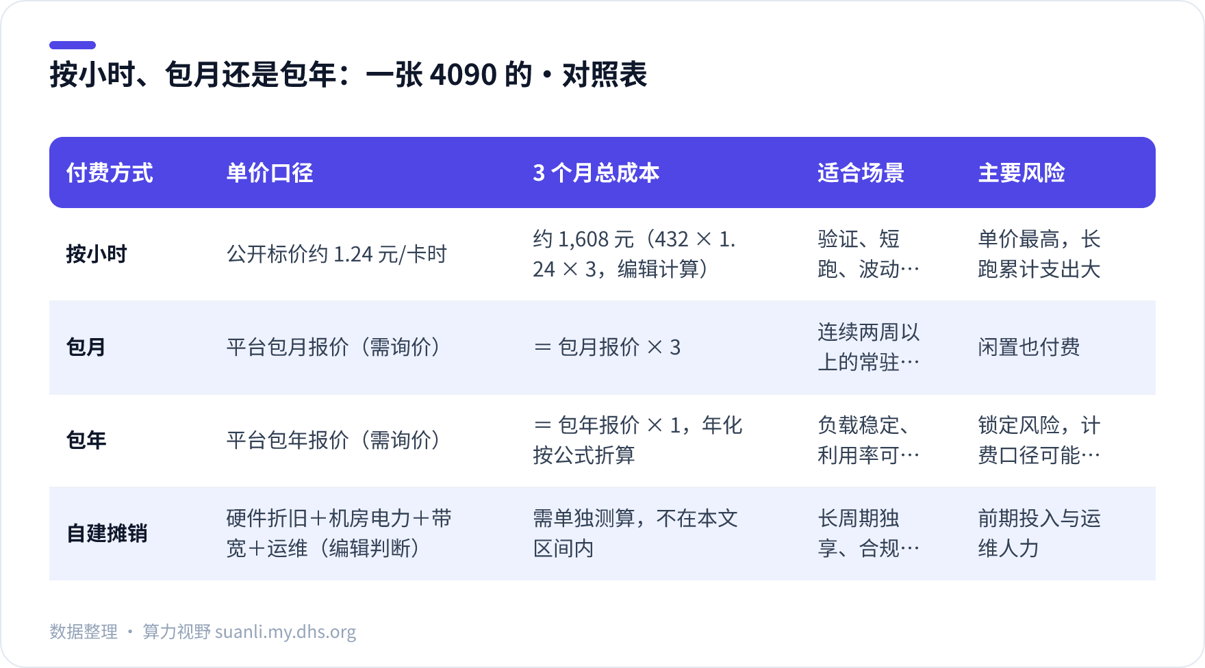 按小时、包月还是包年：一张 4090 的 对照表