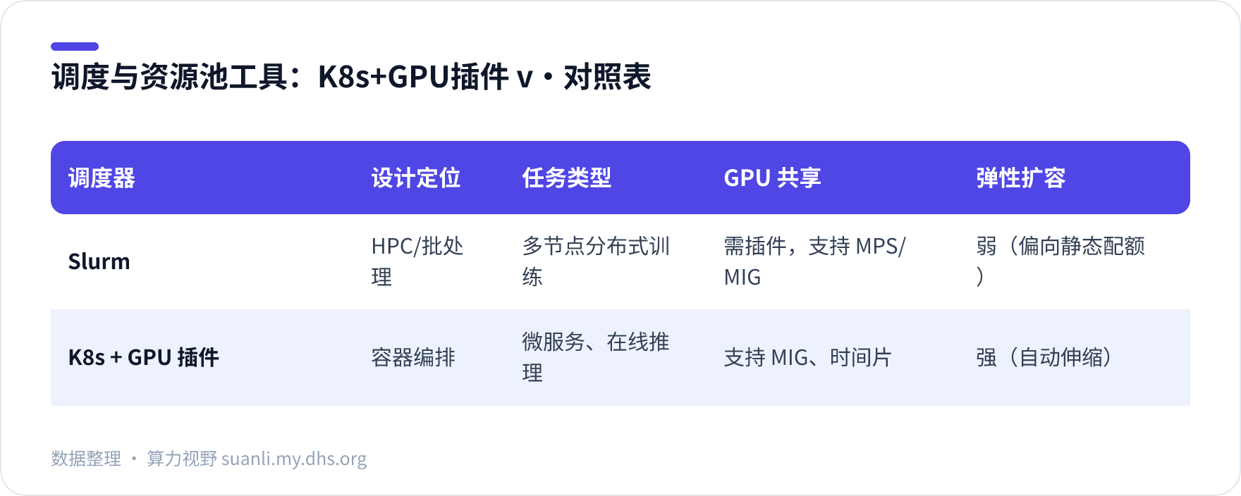 调度与资源池工具:K8s+GPU插件 v 对照表