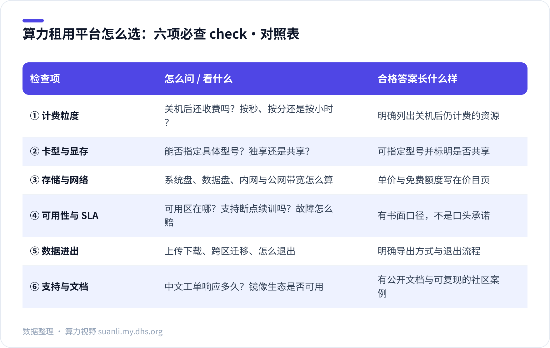 算力租用平台怎么选：六项必查 check 对照表