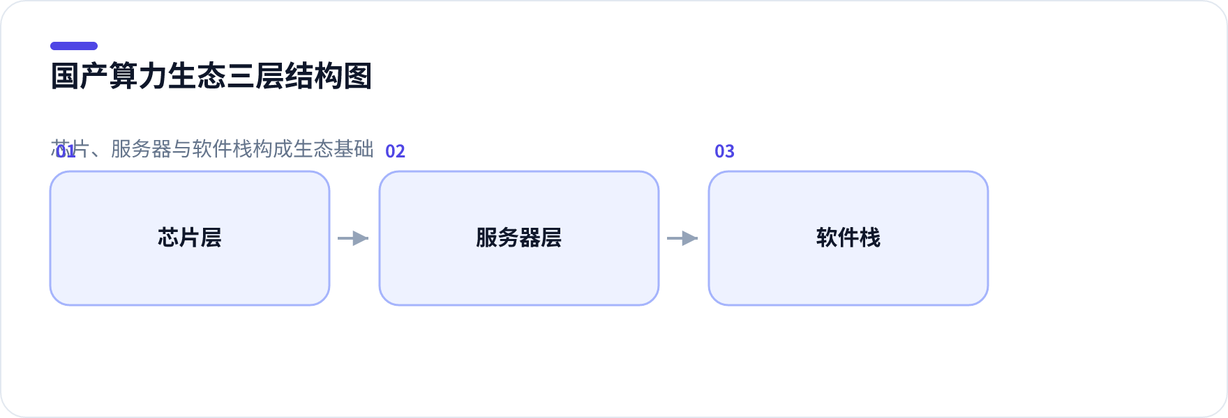 国产算力生态三层结构示意图，包含芯片、服务器和软件栈