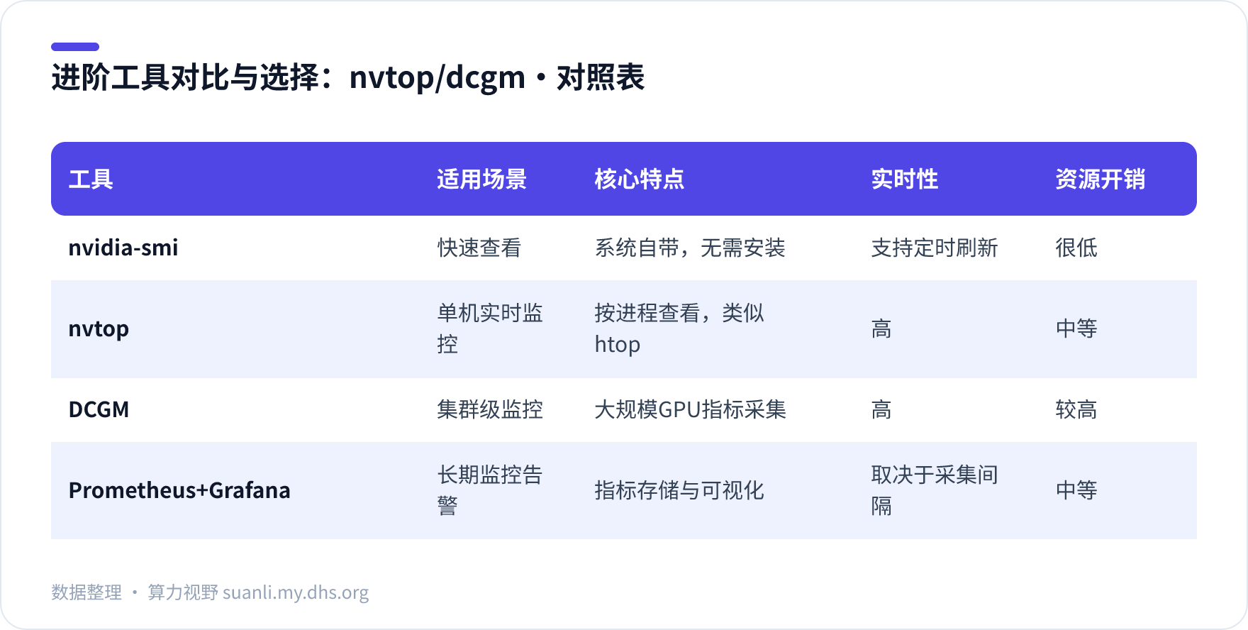 进阶工具对比与选择:nvtop/dcgm 对照表