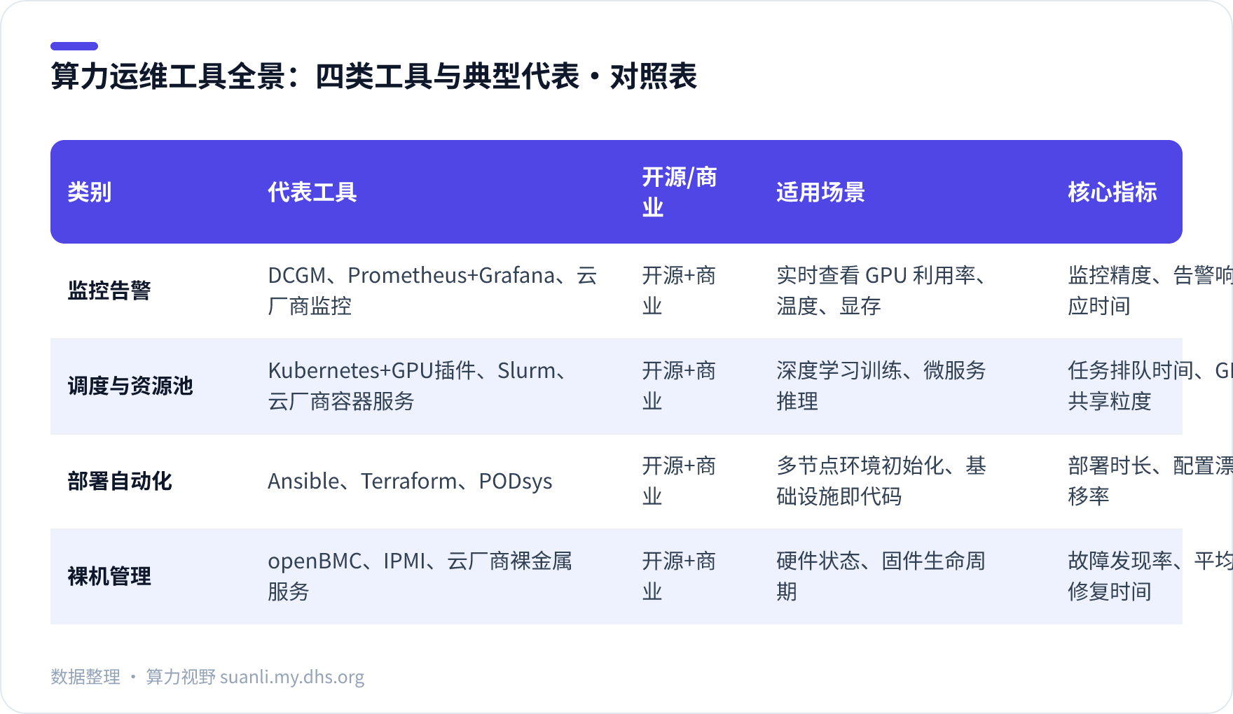 算力运维工具全景:四类工具与典型代表 对照表
