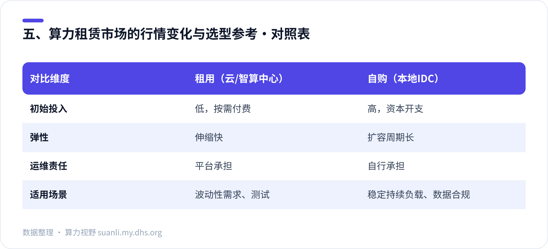 五、算力租赁市场的行情变化与选型参考 对照表