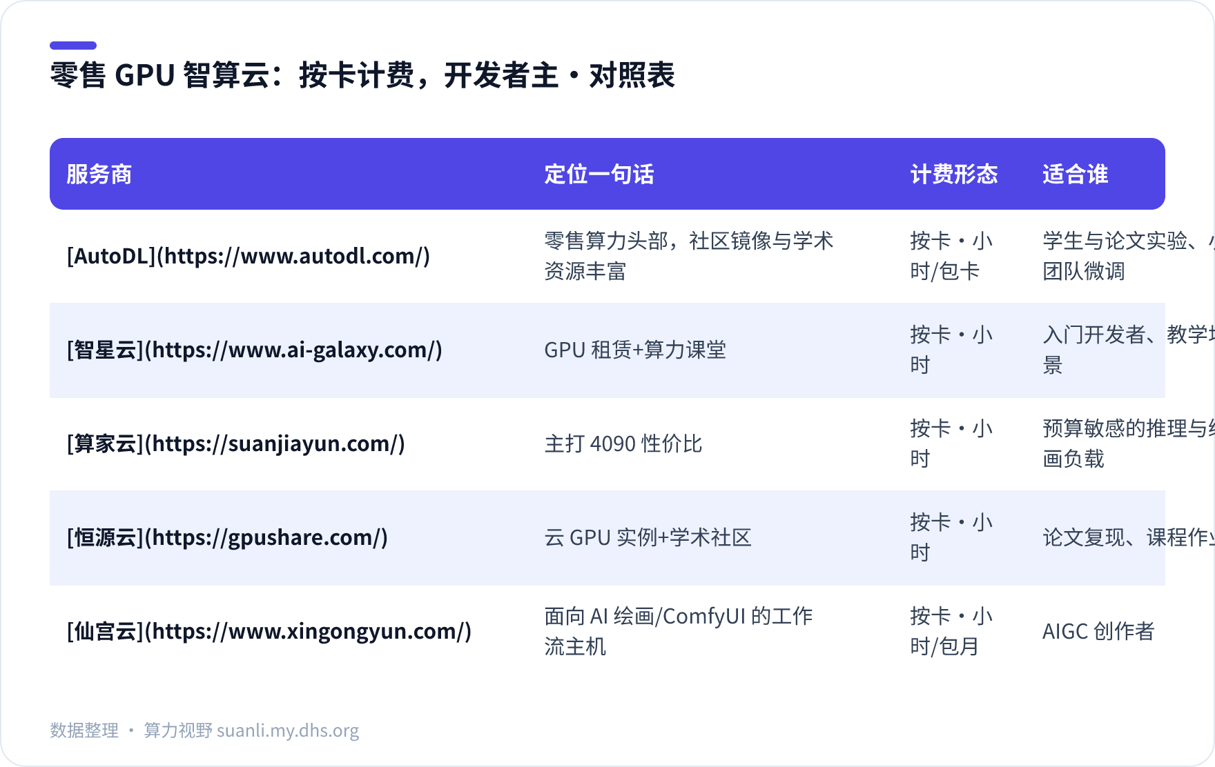 零售 GPU 智算云：按卡计费，开发者主 对照表