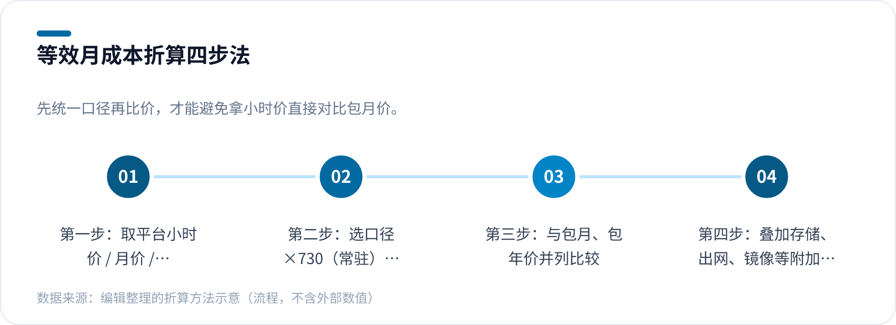 GPU 租用价格行情折算步骤图：把按小时、包月、包年、竞价四种计费口径统一换算成等效月成本