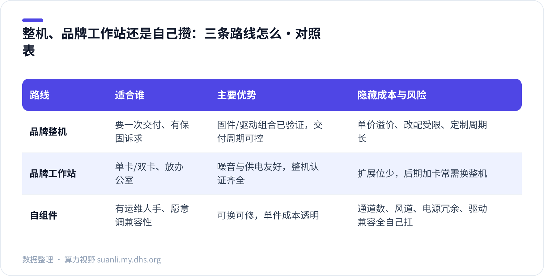 整机、品牌工作站还是自己攒:三条路线怎么 对照表