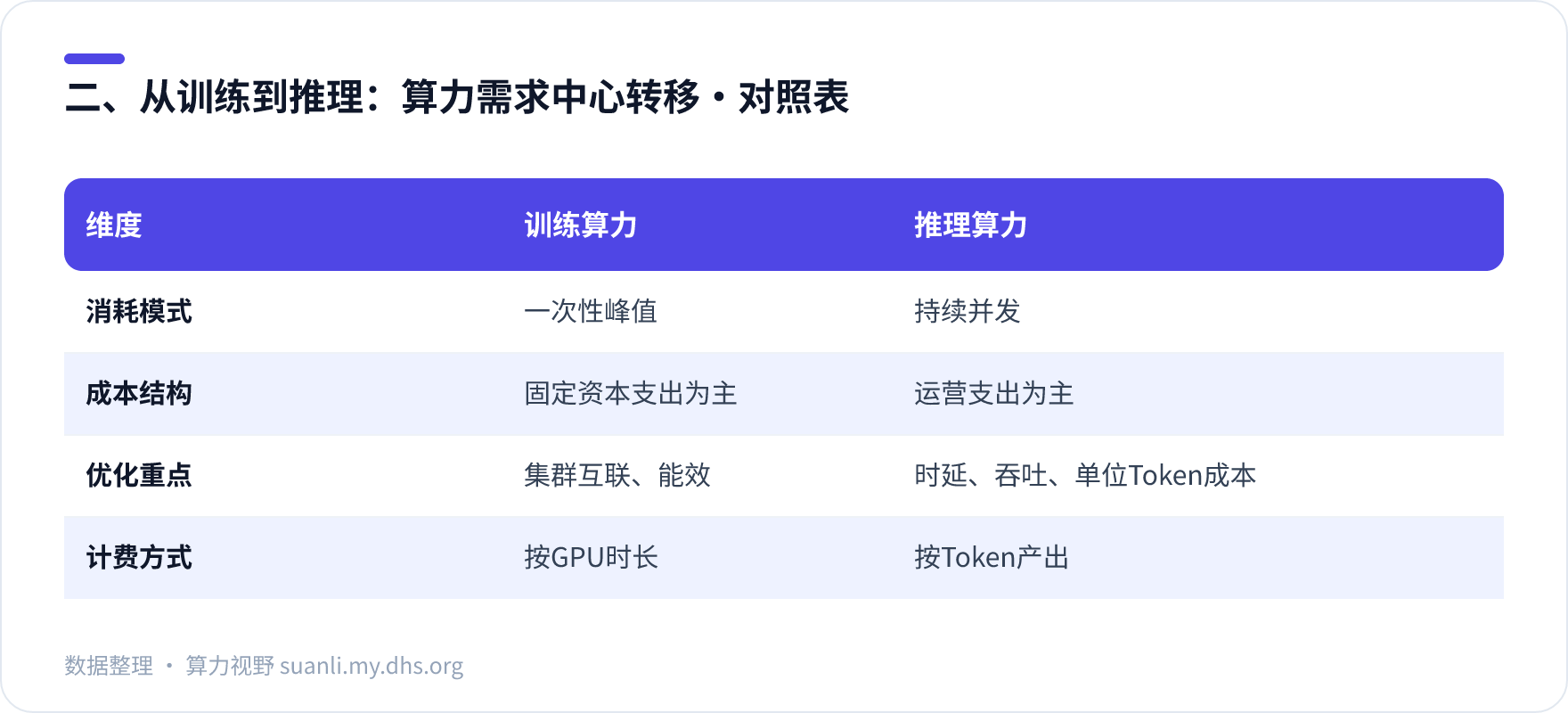 二、从训练到推理:算力需求中心转移 对照表