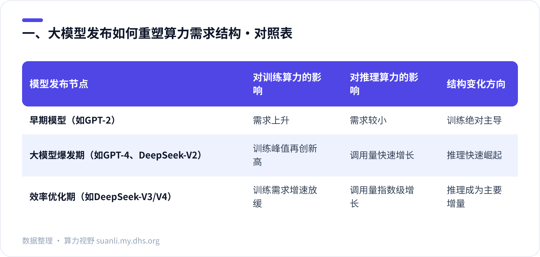 一、大模型发布如何重塑算力需求结构 对照表
