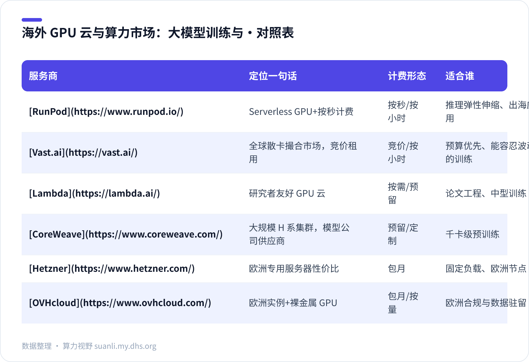 海外 GPU 云与算力市场：大模型训练与 对照表