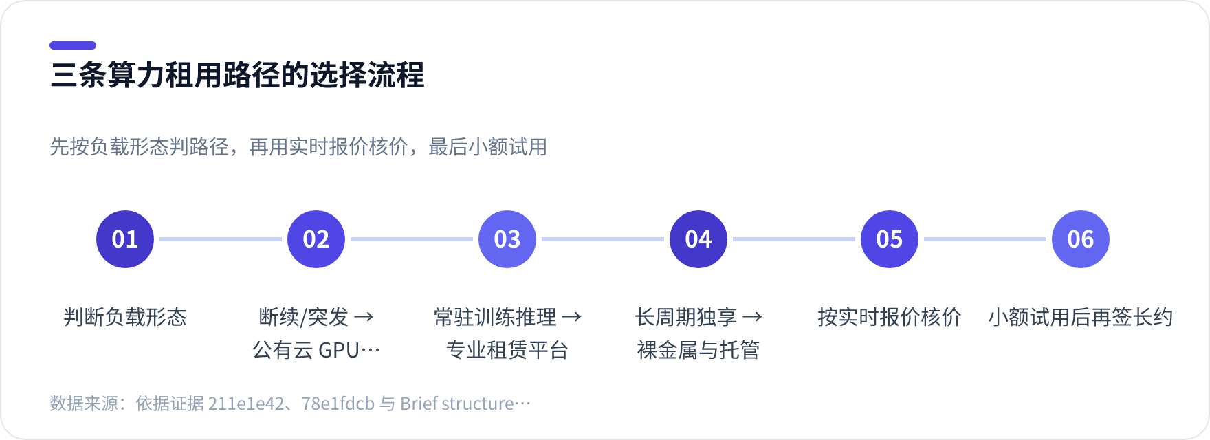 算力租用三条路径（公有云 GPU 实例、专业租赁平台、裸金属与托管）的选择流程示意图