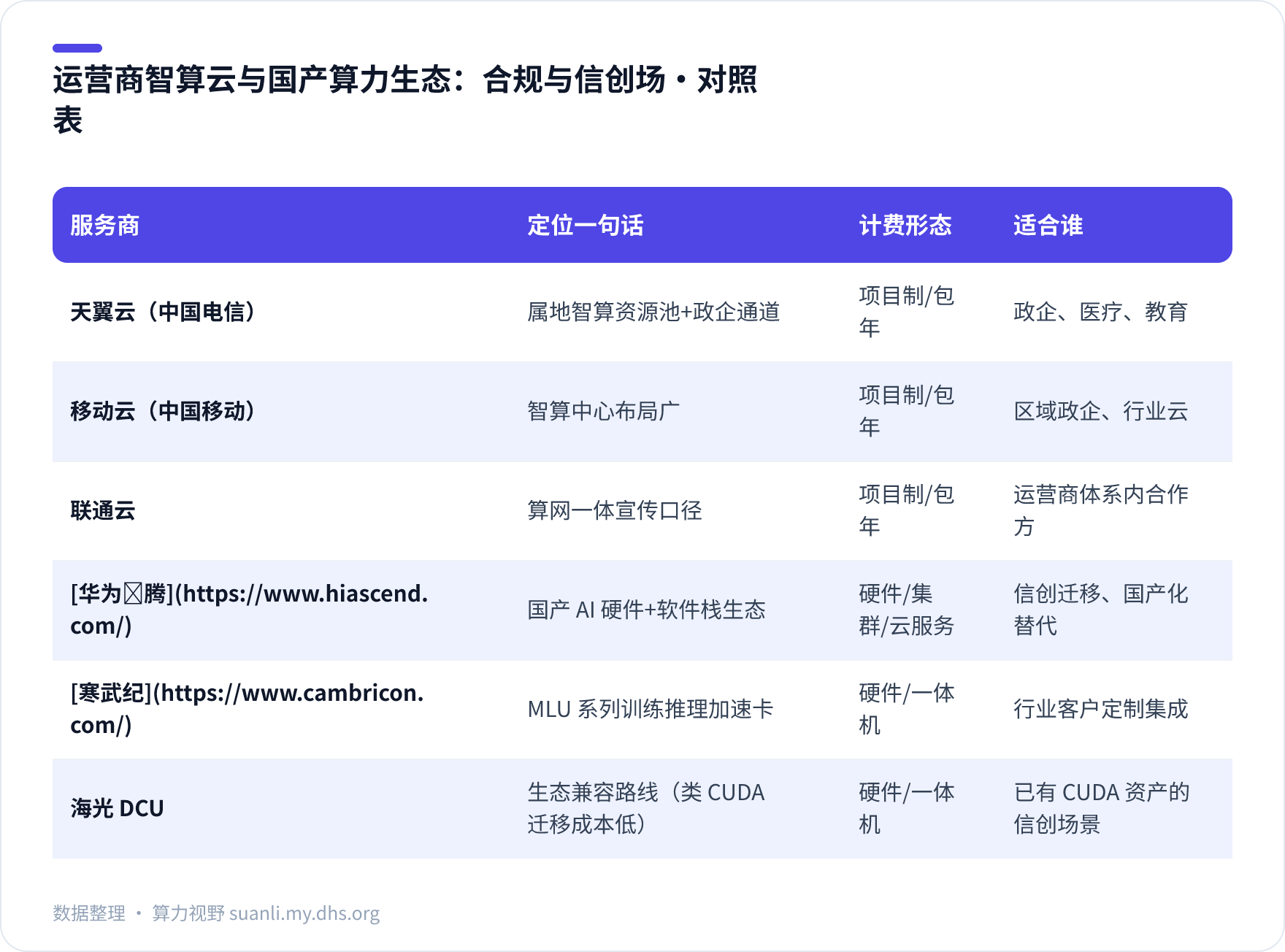 运营商智算云与国产算力生态：合规与信创场 对照表
