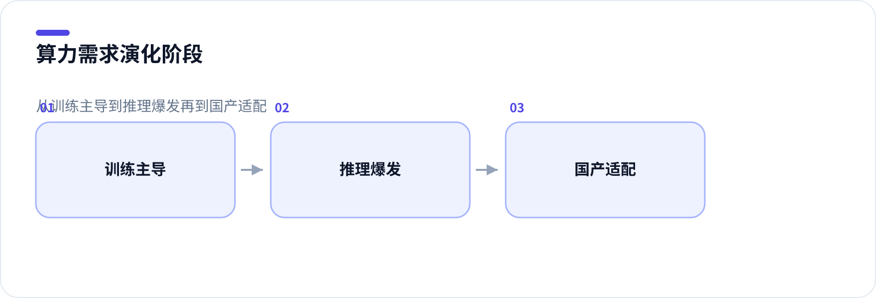 算力需求演化阶段示意图,展示训练主导、推理爆发、国产适配三个阶段