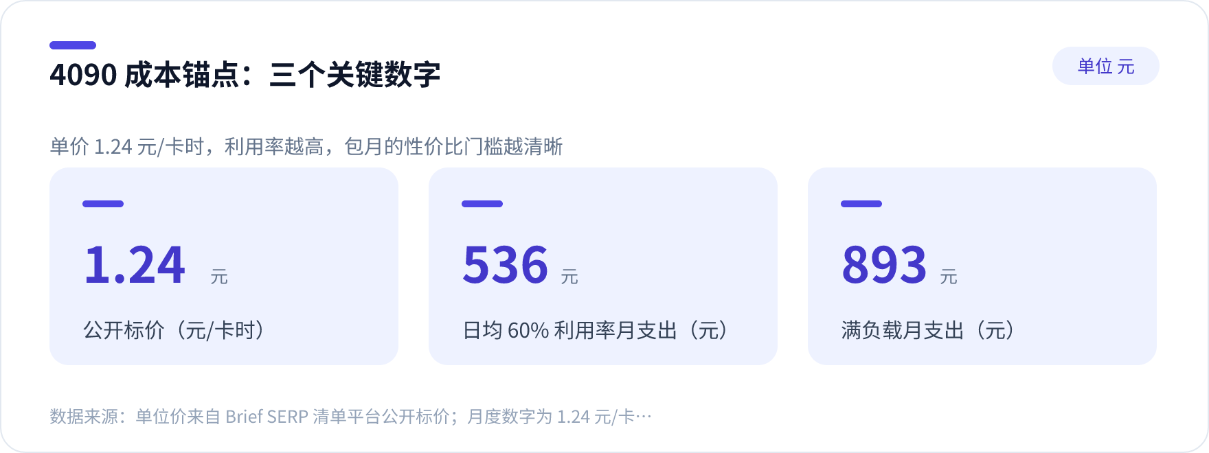 RTX 4090 算力租用成本锚点卡片：1.24 元每卡时、536 元每月、893 元每月